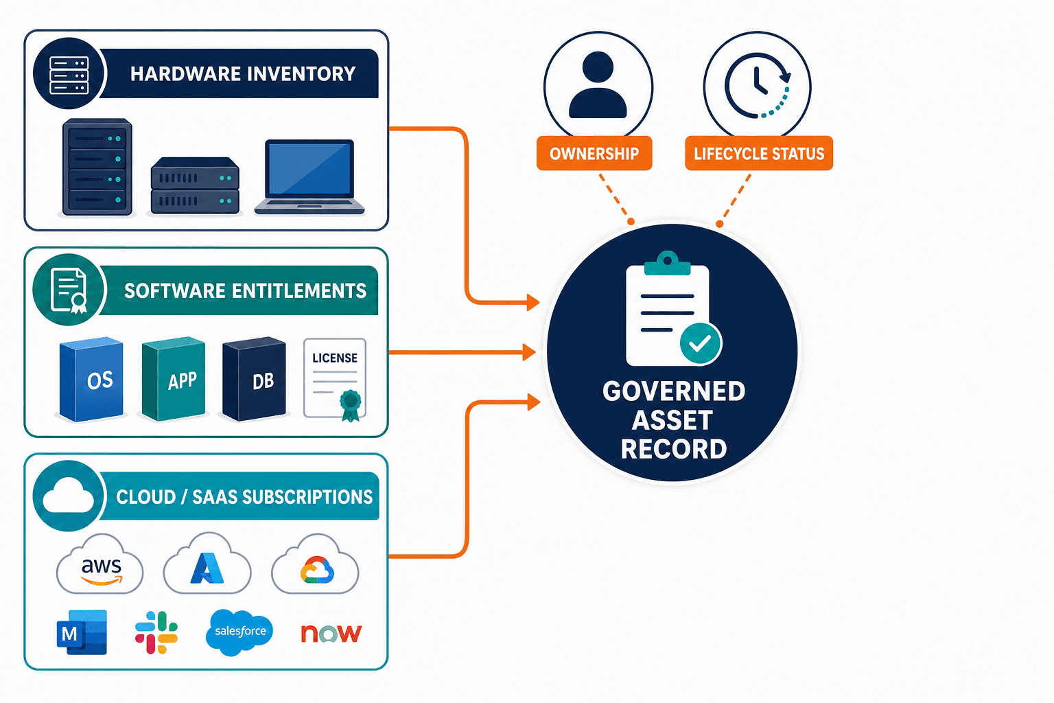 Conceptual Diagram Showing Hardware Inve Conceptual Diagram Showing Hardware Inve — It Asset Management Compliance