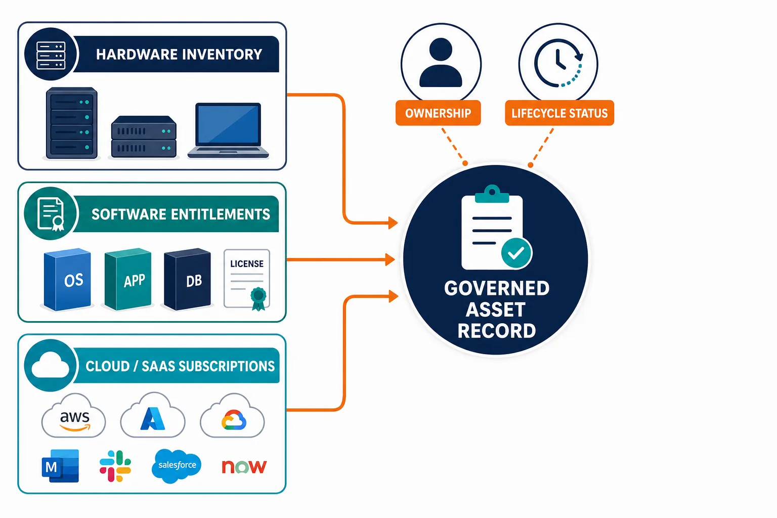 Conceptual Diagram Showing Hardware Inve — It Asset Management Compliance