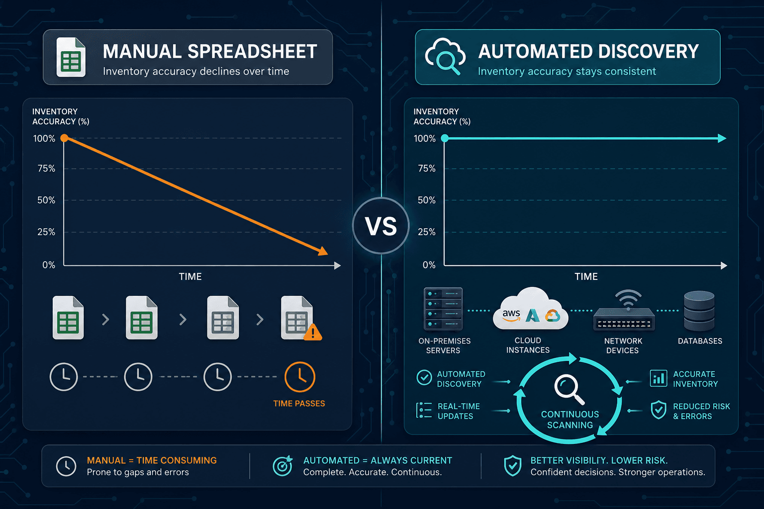 Conceptual Diagram Showing Inventory Acc Conceptual Diagram Showing Inventory Acc — Virima It Discovery Vs Manual Inventory Automated Discovery Wins