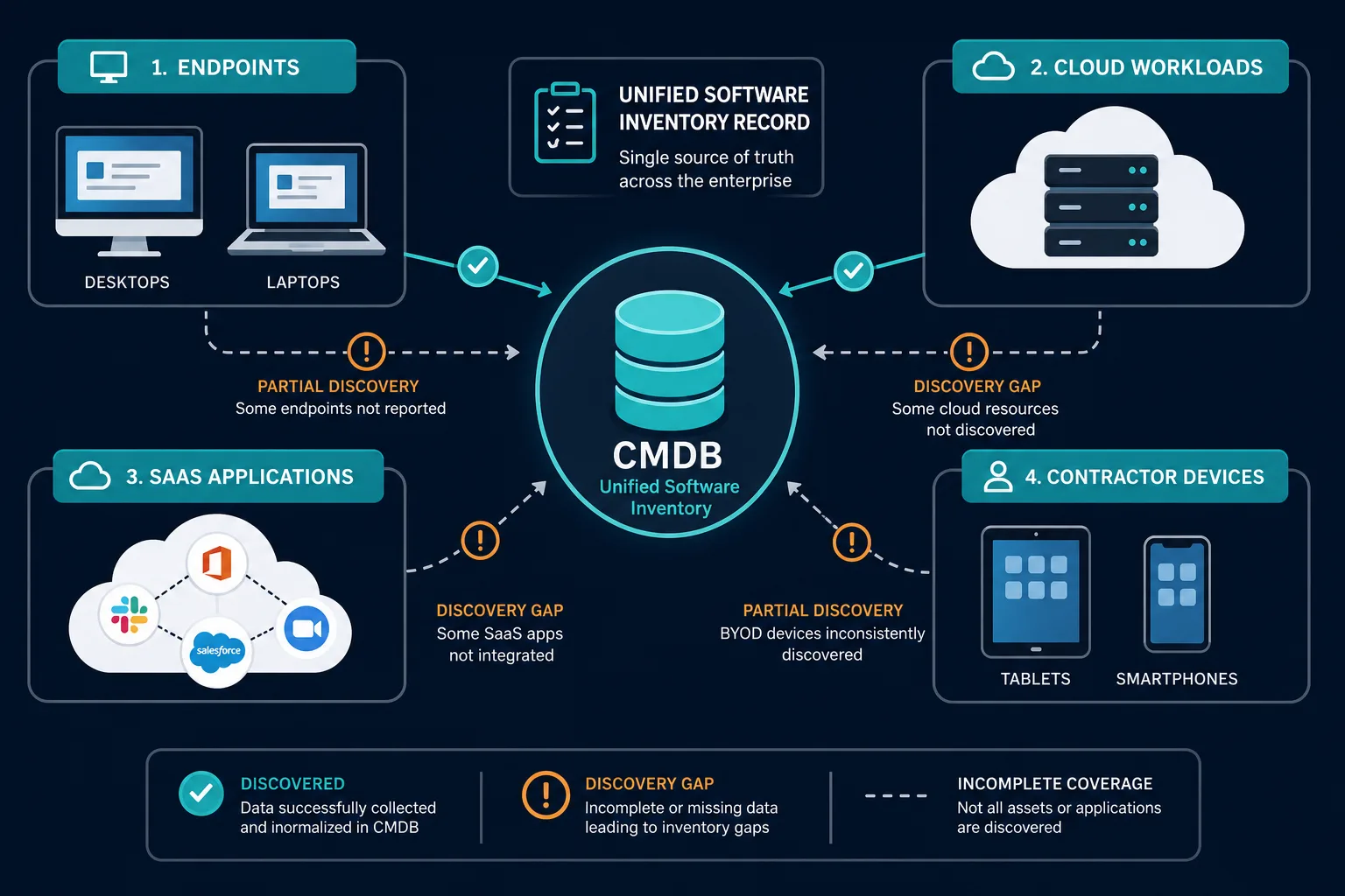 Conceptual Diagram Showing Multiple Disc — Software License Compliance Audit