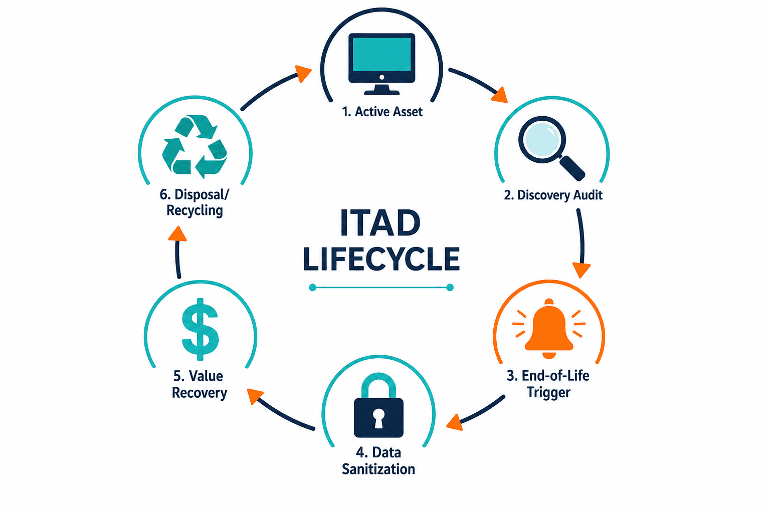 Conceptual Diagram Showing The Full Itad Conceptual Diagram Showing The Full Itad — Virima What Is It Asset Disposition
