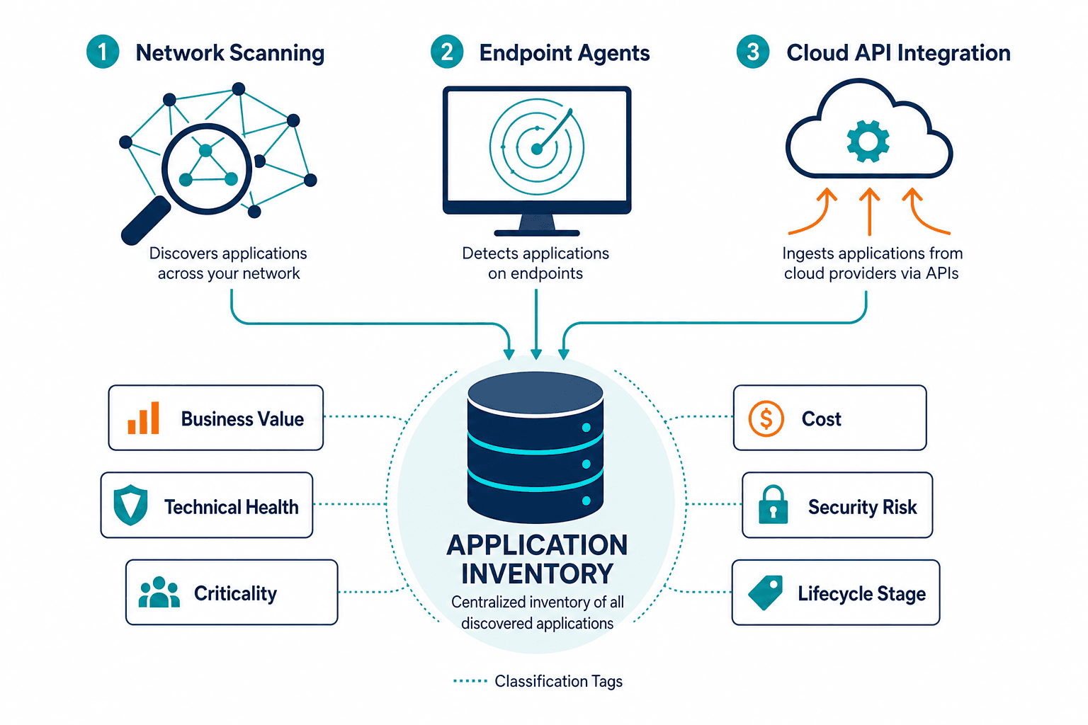 Conceptual Diagram Showing Three Discove Conceptual Diagram Showing Three Discove — Application Portfolio Management Best Practices