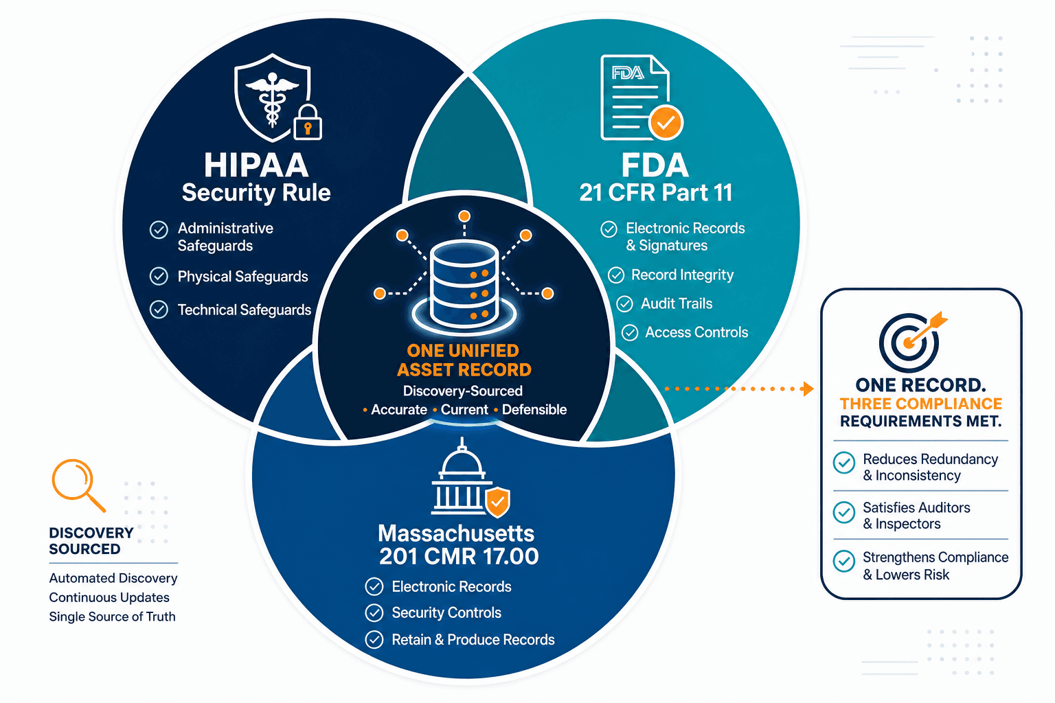Conceptual Diagram Showing Three Overlap Conceptual Diagram Showing Three Overlap — Virima Hipaa Fda 21 Cfr Part 11 Cmdb Boston Biotech Pharma