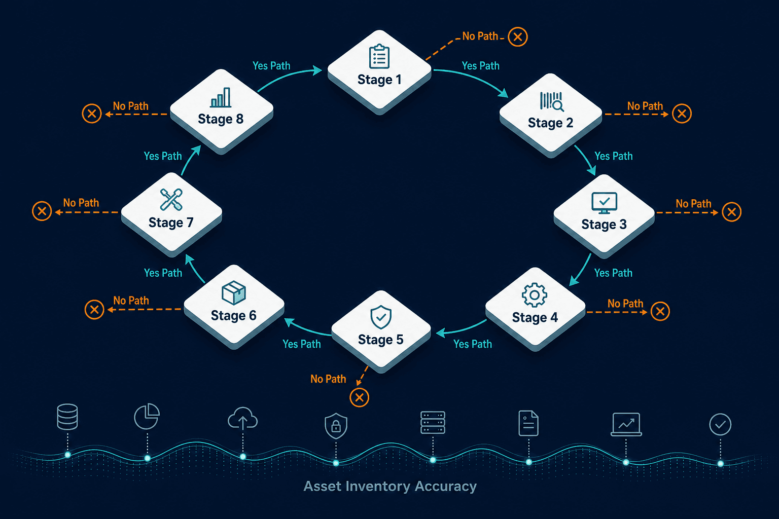 Eight Stage Itam Flowchart With Decision Eight Stage Itam Flowchart With Decision — It Asset Management Process Flowchart