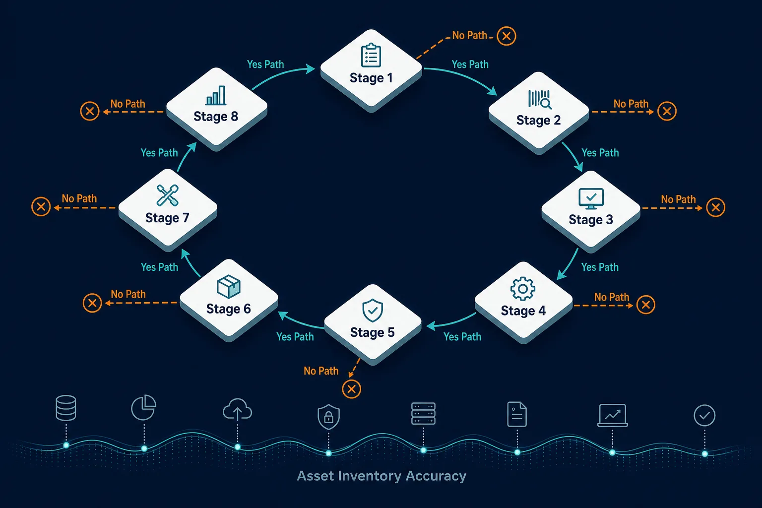 Eight Stage Itam Flowchart With Decision — It Asset Management Process Flowchart