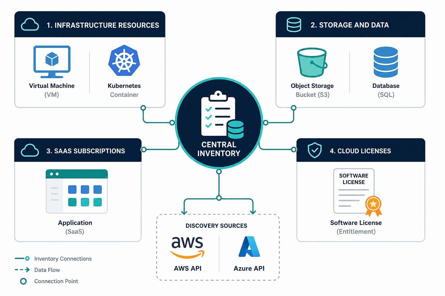 Four Cloud Asset Categories Mapped Acros Four Cloud Asset Categories Mapped Acros — What Is Cloud Asset Management