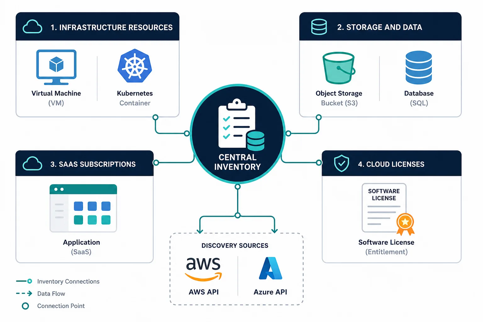 Four Cloud Asset Categories Mapped Acros Four Cloud Asset Categories Mapped Acros — What Is Cloud Asset Management