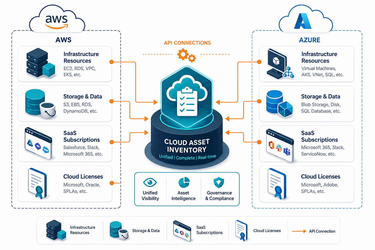 Four Cloud Asset Categories Mapped Acros Four Cloud Asset Categories Mapped Acros — What Is Cloud Asset Management