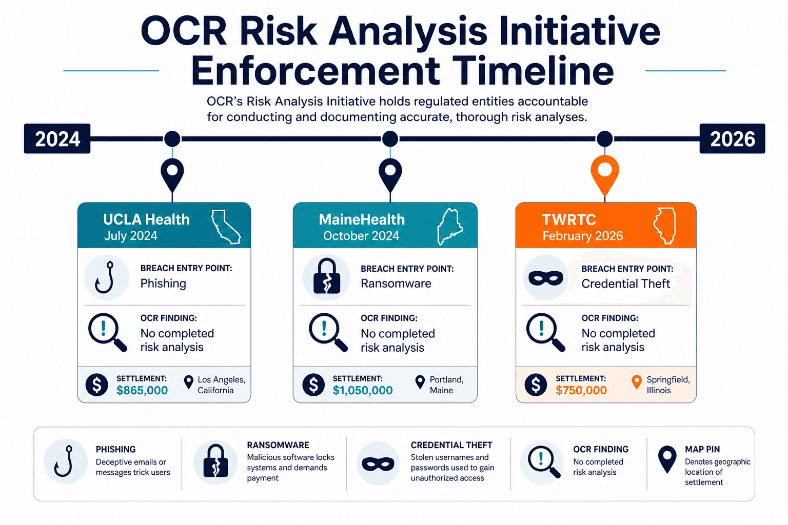 Infographic Ocr Risk Analysis Initiative Infographic Ocr Risk Analysis Initiative — Virima Hipaa Compliance Via Cmdb Chicago Health Systems