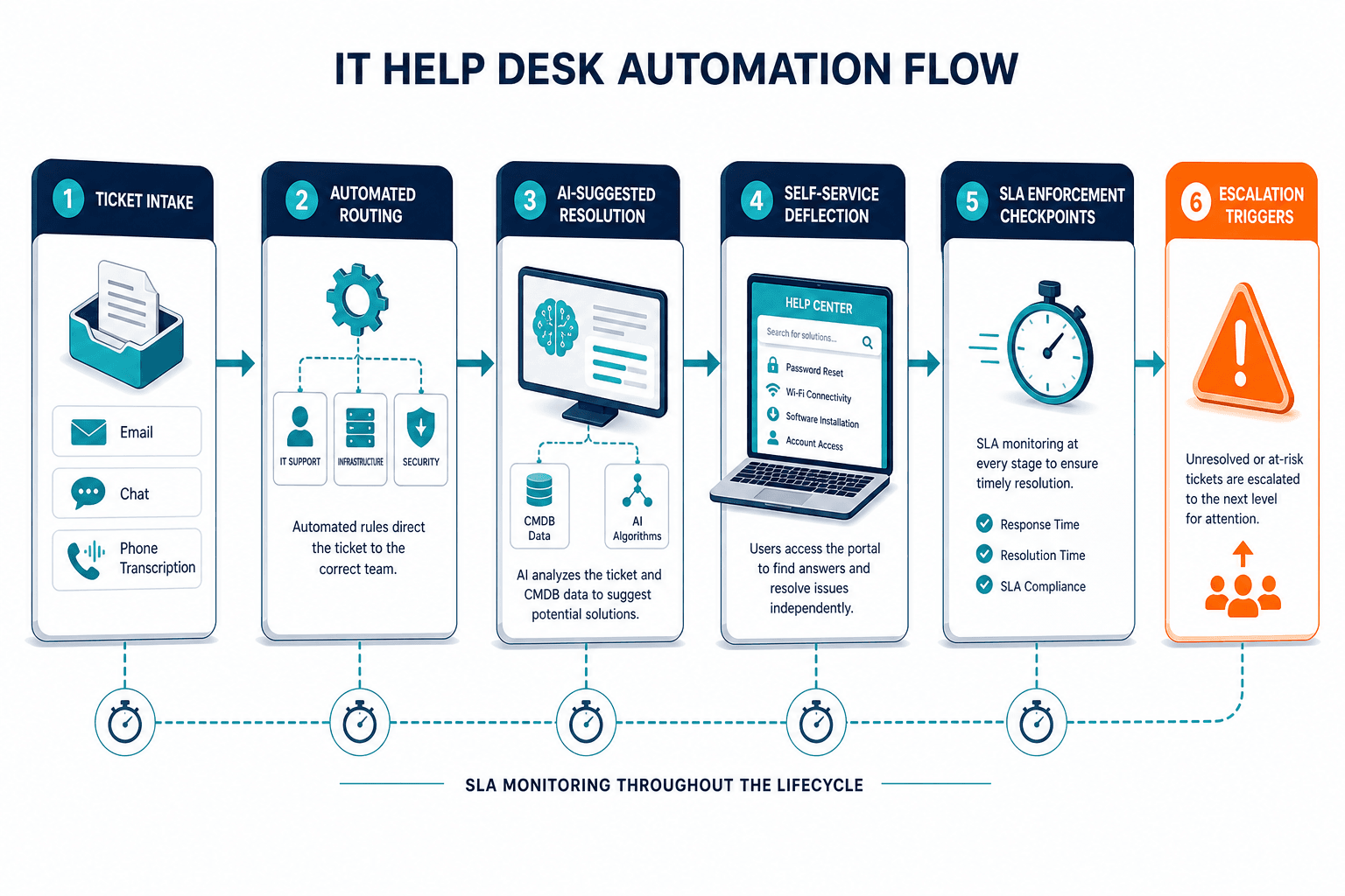 It Help Desk Automation Flow From It Help Desk Automation Flow From — What Is Help Desk Automation