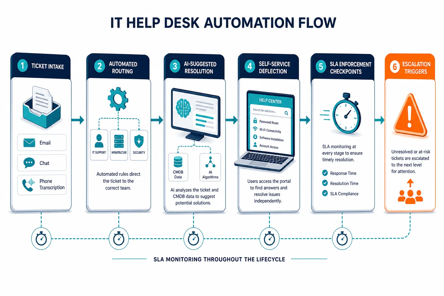 It Help Desk Automation Flow From It Help Desk Automation Flow From — What Is Help Desk Automation