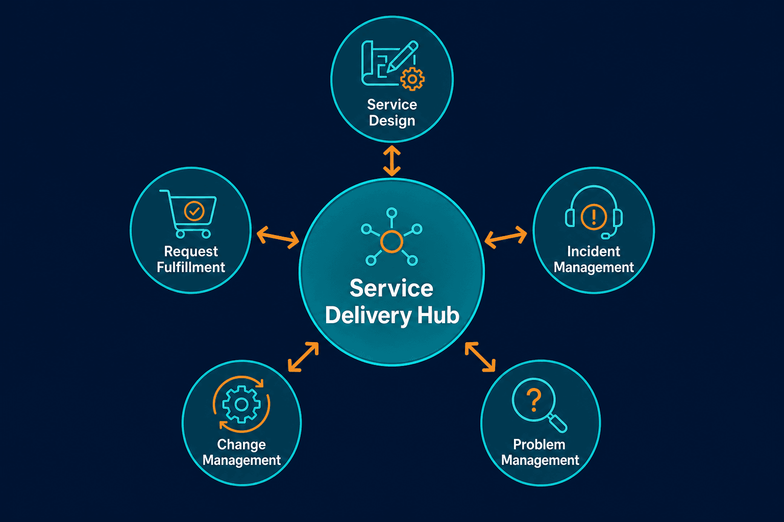 Itsm Scope Diagram Showing Five Practice — What Is Itsm Explained