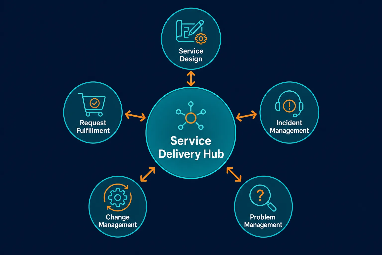 Itsm Scope Diagram Showing Five Practice Itsm Scope Diagram Showing Five Practice — What Is Itsm Explained
