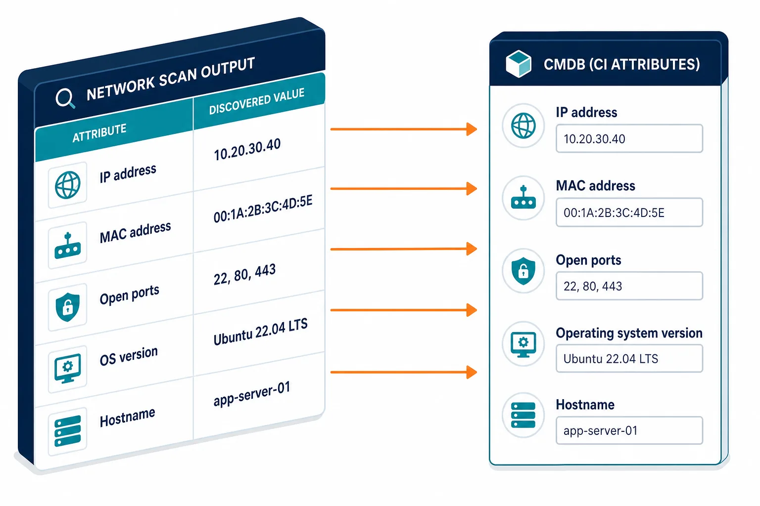 Network Scan Output Table Showing Discov — What Is Network Scanning