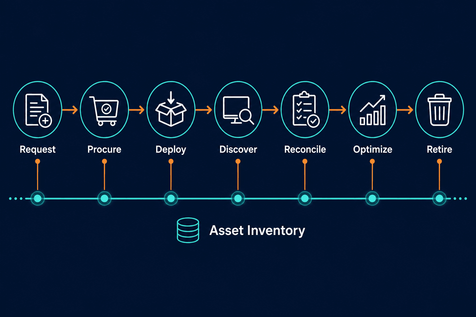 Seven Step Horizontal Flow Diagram Showi Seven Step Horizontal Flow Diagram Showi — Software Asset Management Process Flow