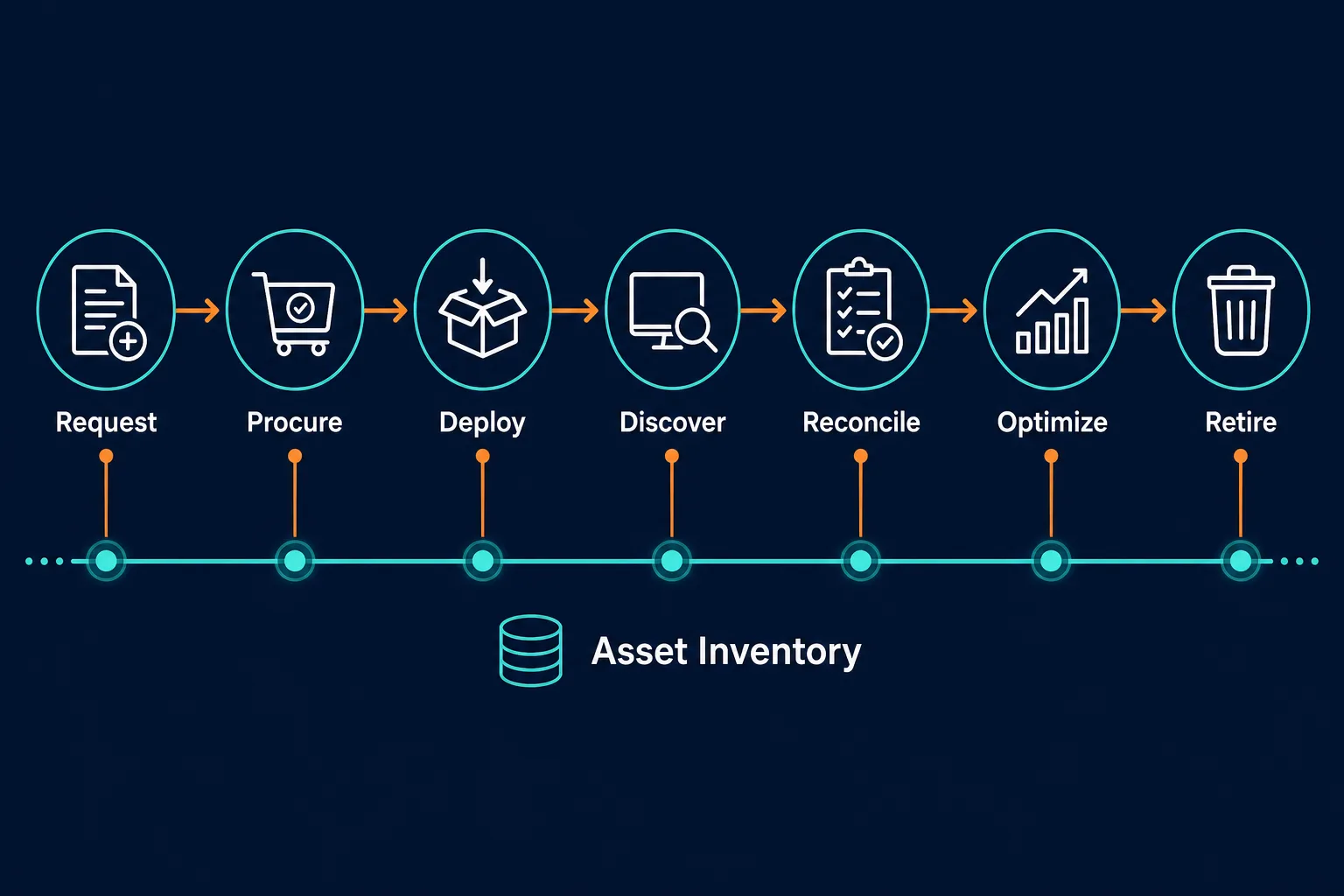 Seven Step Horizontal Flow Diagram Showi Seven Step Horizontal Flow Diagram Showi — Software Asset Management Process Flow