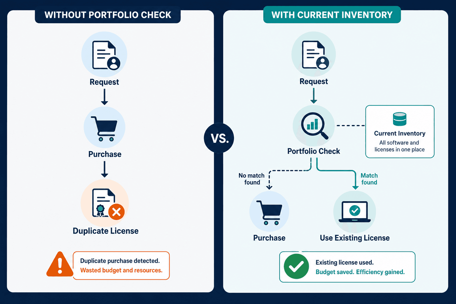 Side By Side Procurement Flows One Skipp Side By Side Procurement Flows One Skipp — Software License Procurement Process