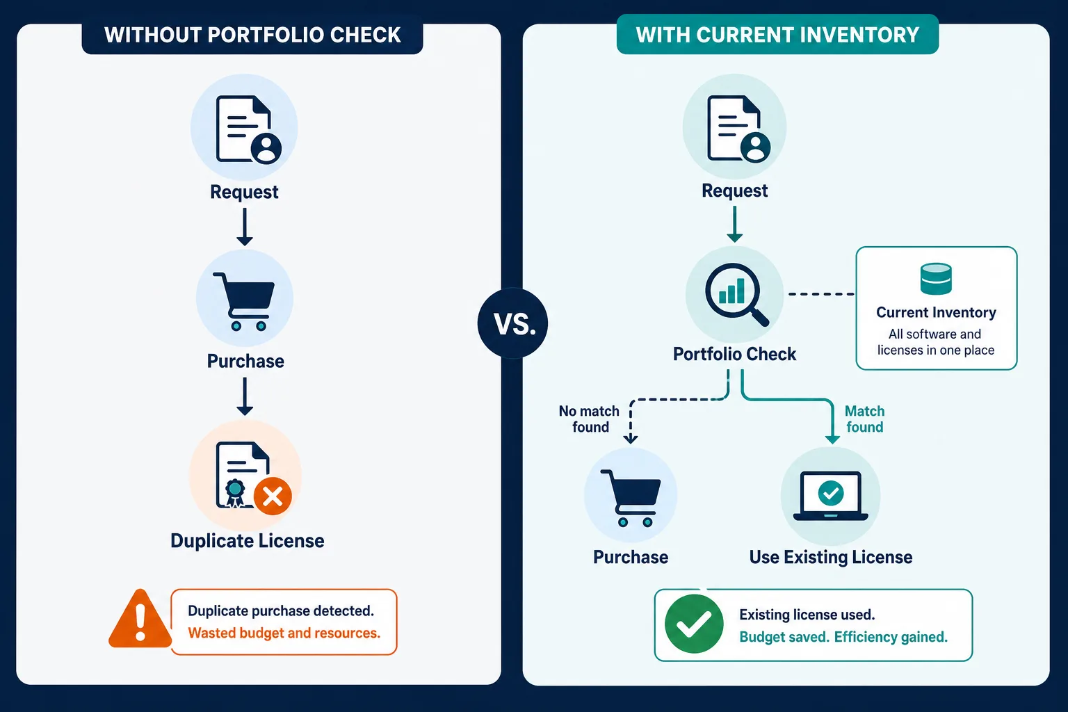 Side By Side Procurement Flows One Skipp — Software License Procurement Process