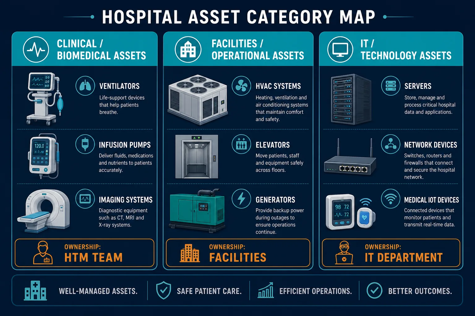 Three Column Asset Category Map For Hosp — Hospital Asset Management Best Practices