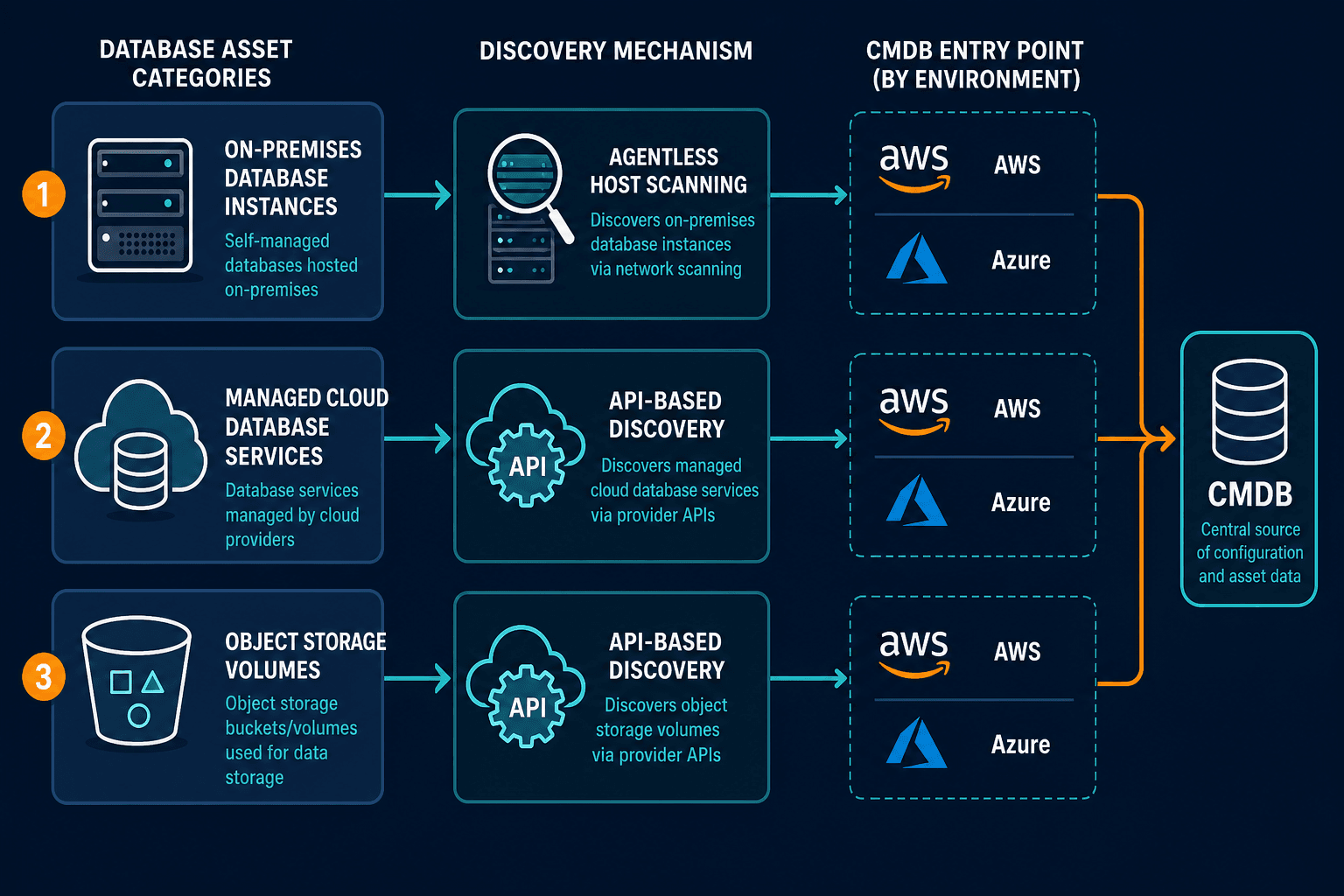 Three Database Asset Categories On Premi Three Database Asset Categories On Premi — Database Asset Management