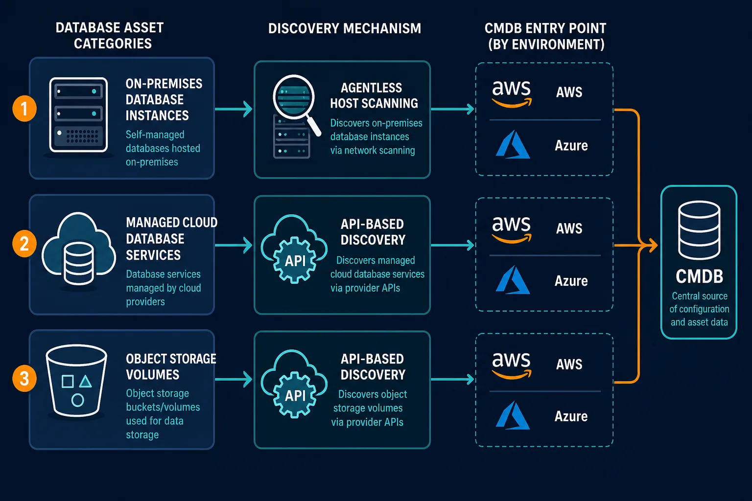 Three Database Asset Categories On Premi Three Database Asset Categories On Premi — Database Asset Management