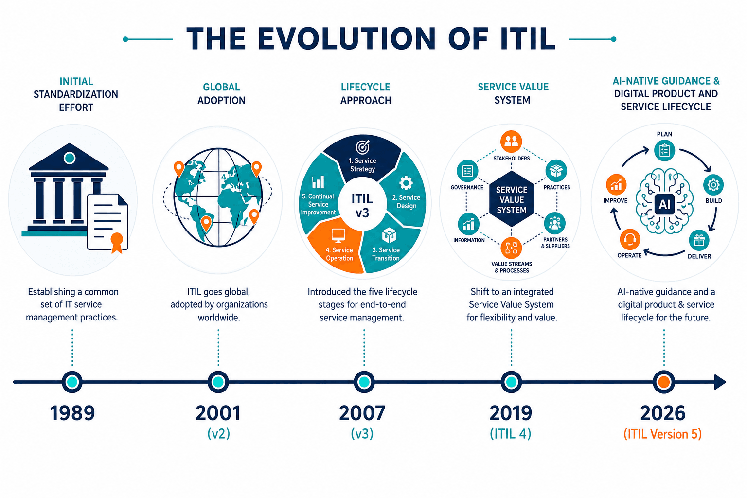 Timeline Showing Itil Evolution From 198 — Itil Standard Framework