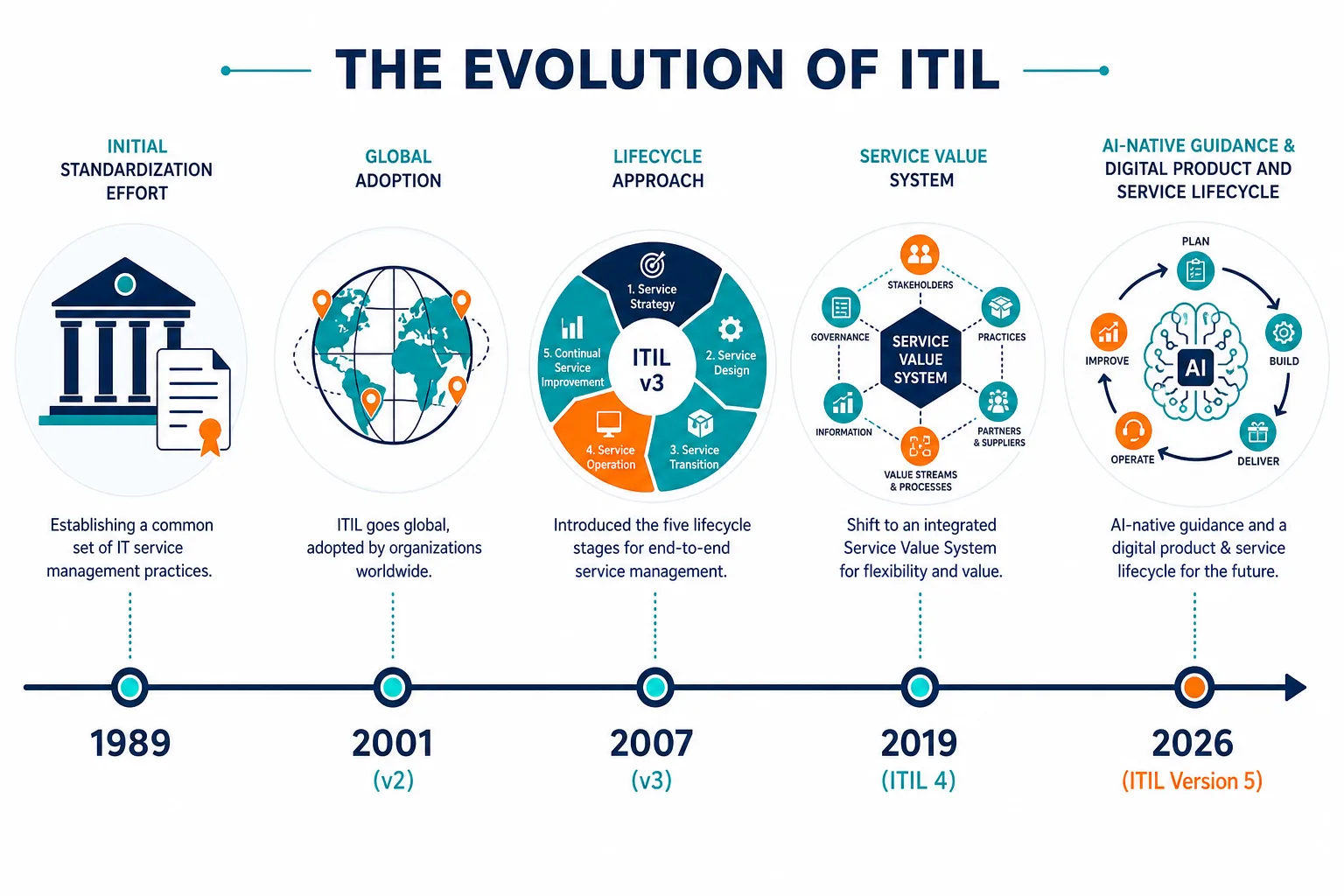 Timeline Showing Itil Evolution From 198 Timeline Showing Itil Evolution From 198 — Itil Standard Framework