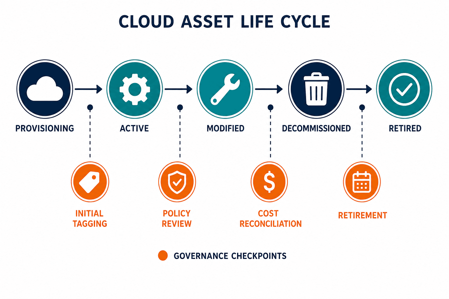 Cloud Asset Life Cycle Stages From Cloud Asset Life Cycle Stages From — What Is Cloud Asset Management