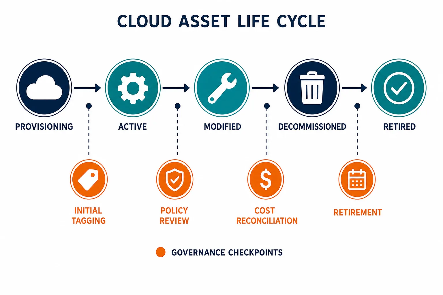 Cloud Asset Life Cycle Stages From Cloud Asset Life Cycle Stages From — What Is Cloud Asset Management