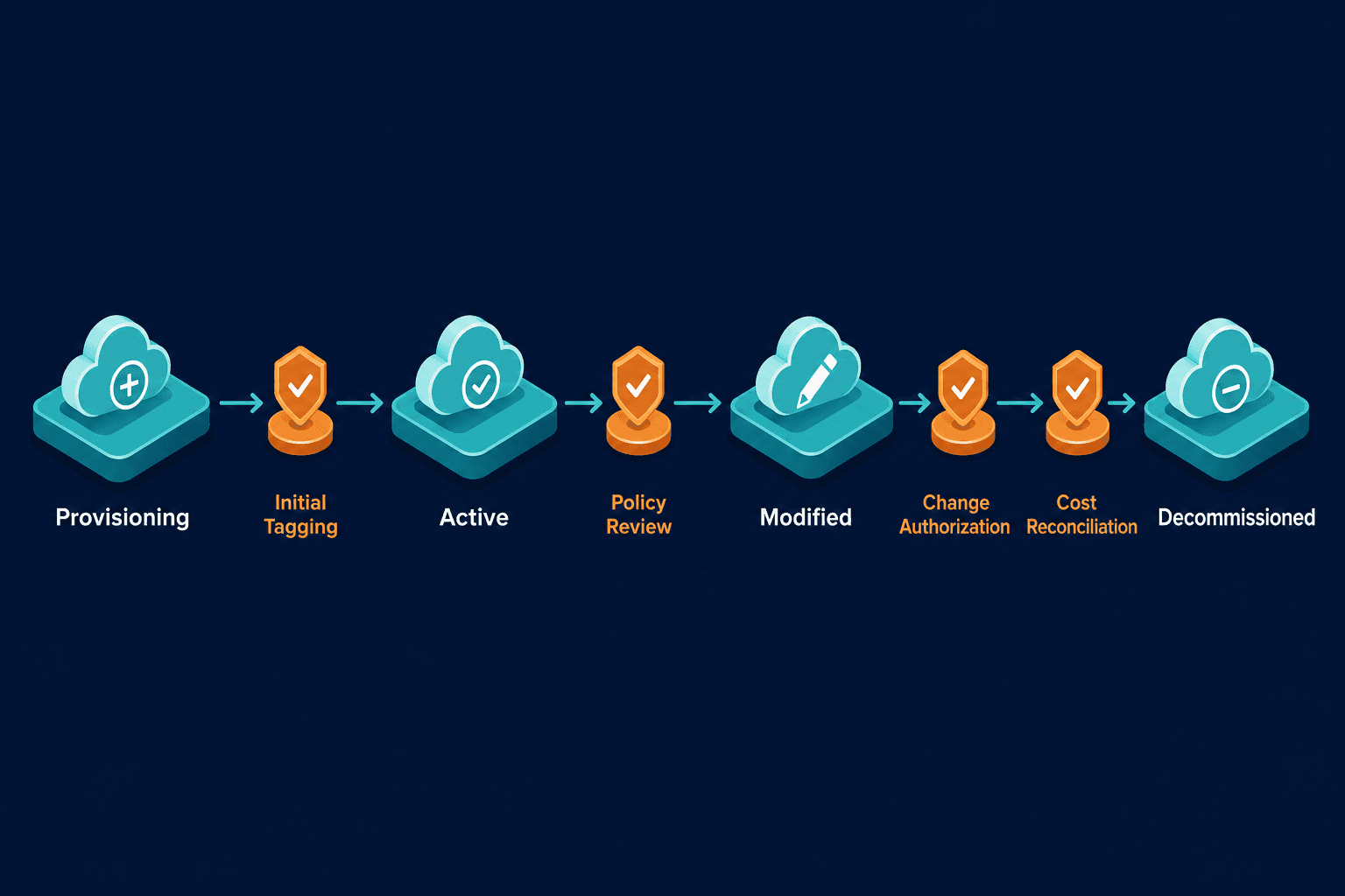 Cloud Asset Life Cycle Stages From Cloud Asset Life Cycle Stages From — What Is Cloud Asset Management