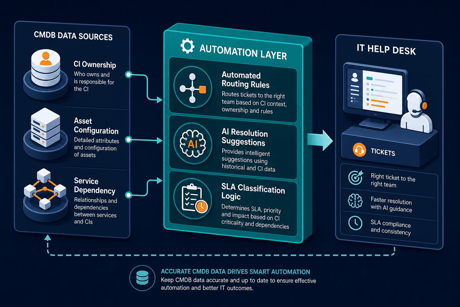 Cmdb Data Flow Into It Help Cmdb Data Flow Into It Help — What Is Help Desk Automation