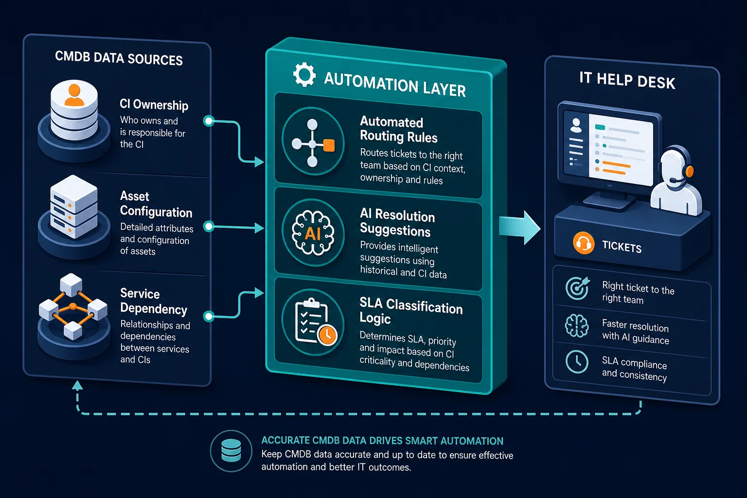 Cmdb Data Flow Into It Help Cmdb Data Flow Into It Help — What Is Help Desk Automation