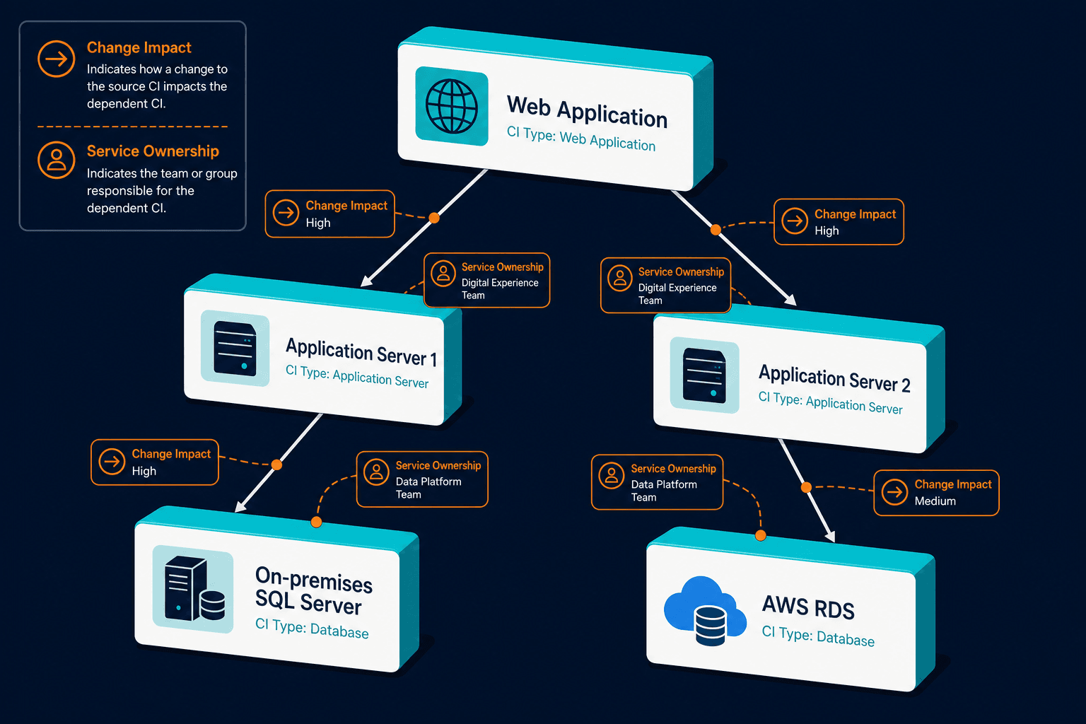 Cmdb Relationship Map With A Web Cmdb Relationship Map With A Web — Database Asset Management