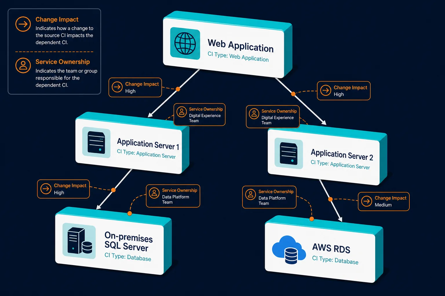 Cmdb Relationship Map With A Web Cmdb Relationship Map With A Web — Database Asset Management