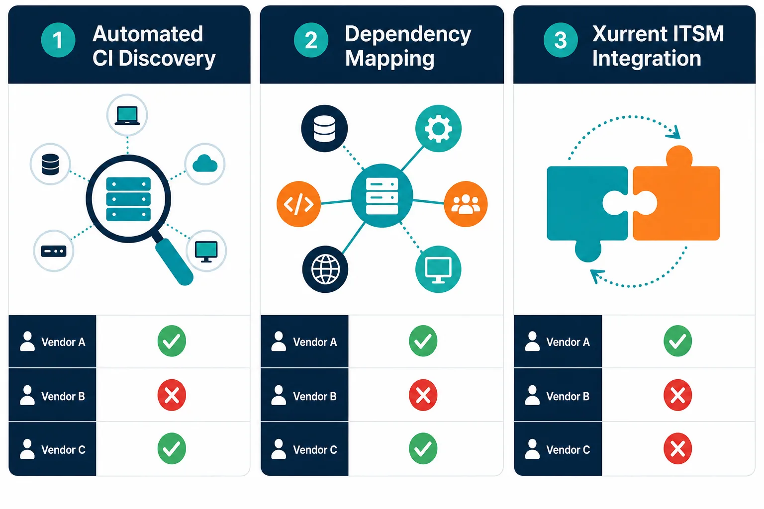 Conceptual Diagram Illustrating Three Ve Conceptual Diagram Illustrating Three Ve — Virima Vendor Responsiveness Enterprise Cmdb Trust
