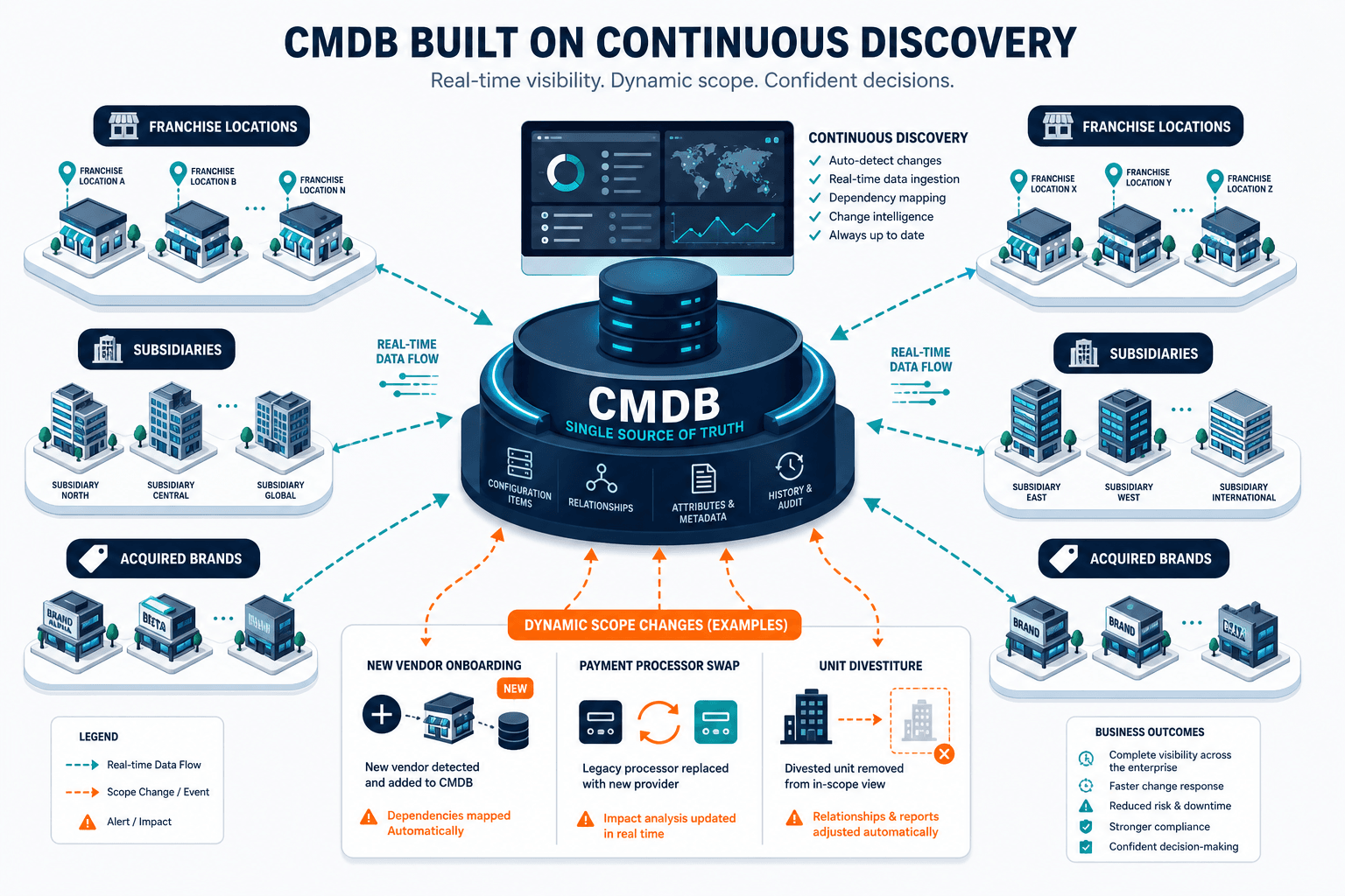 Conceptual Diagram Showing A Cmdb Built Conceptual Diagram Showing A Cmdb Built — Virima Pci Dss Compliance Dallas Enterprises