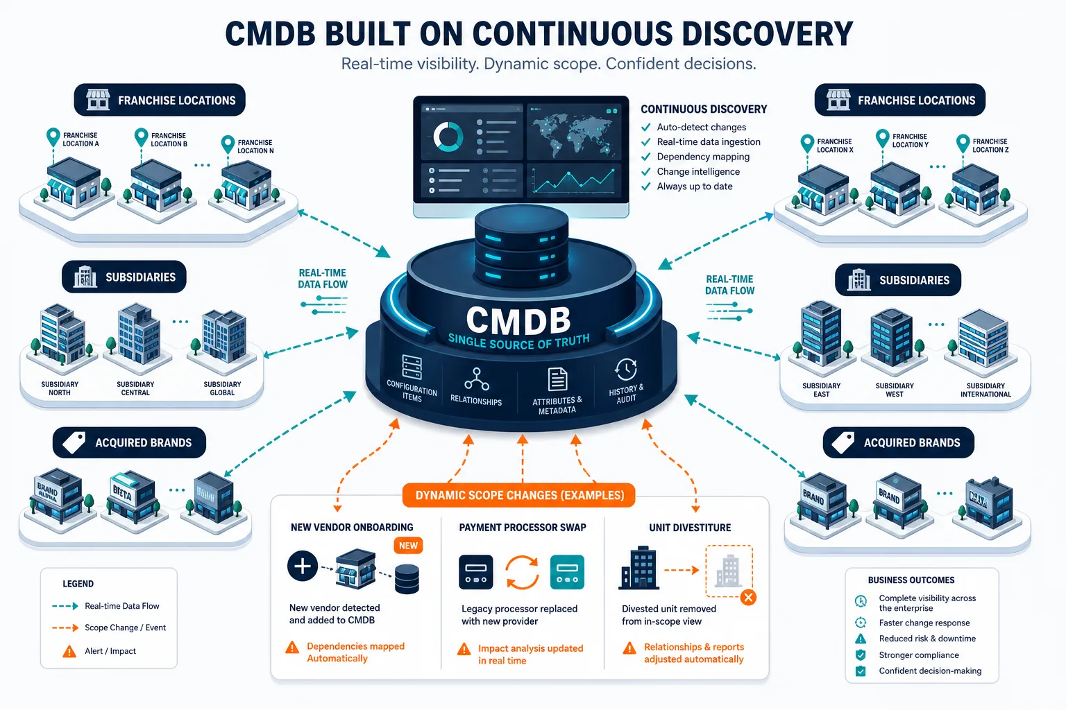Conceptual Diagram Showing A Cmdb Built — Virima Pci Dss Compliance Dallas Enterprises