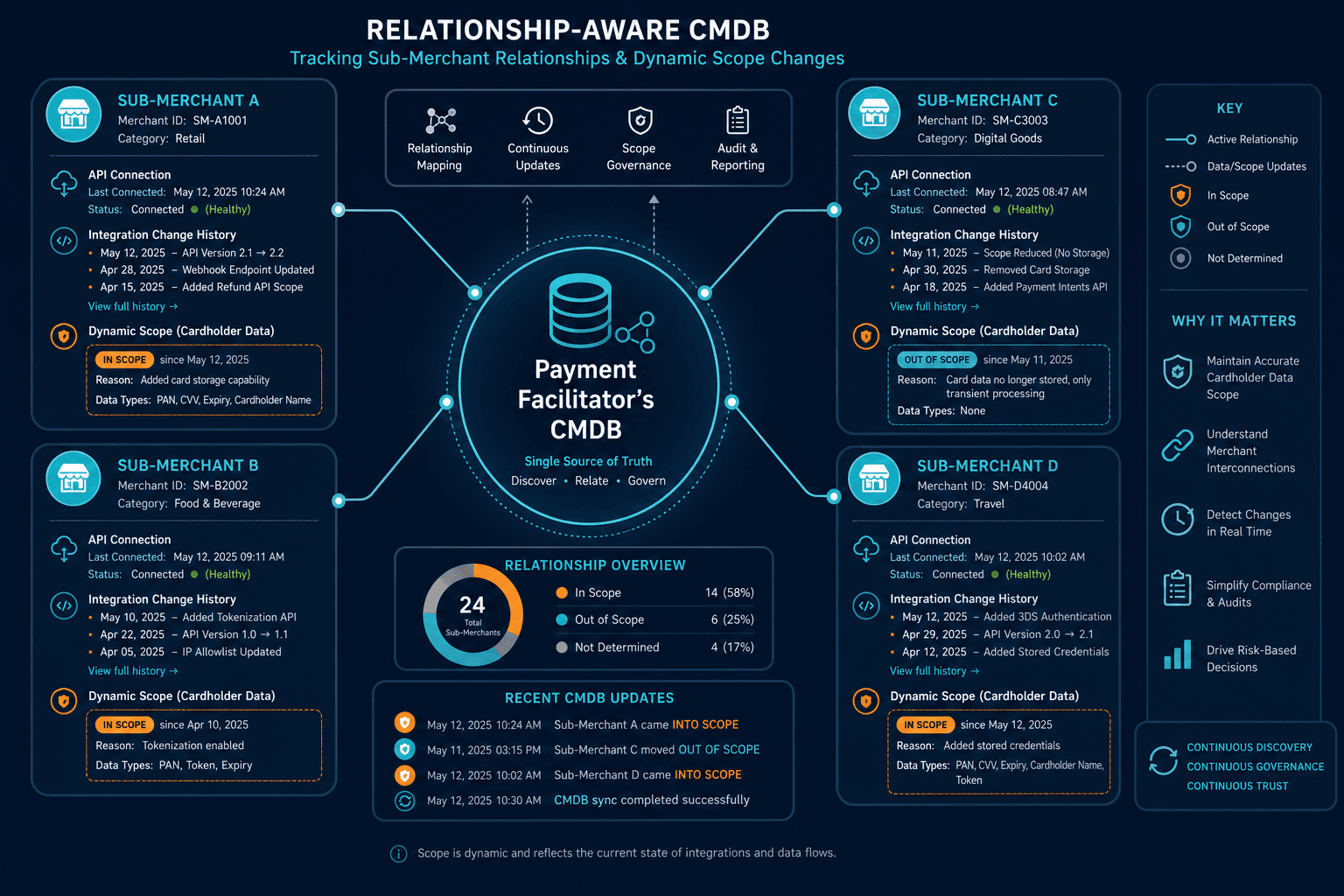 Conceptual Diagram Showing A Relationshi — Virima Pci Dss Compliance San Francisco Payment Companies