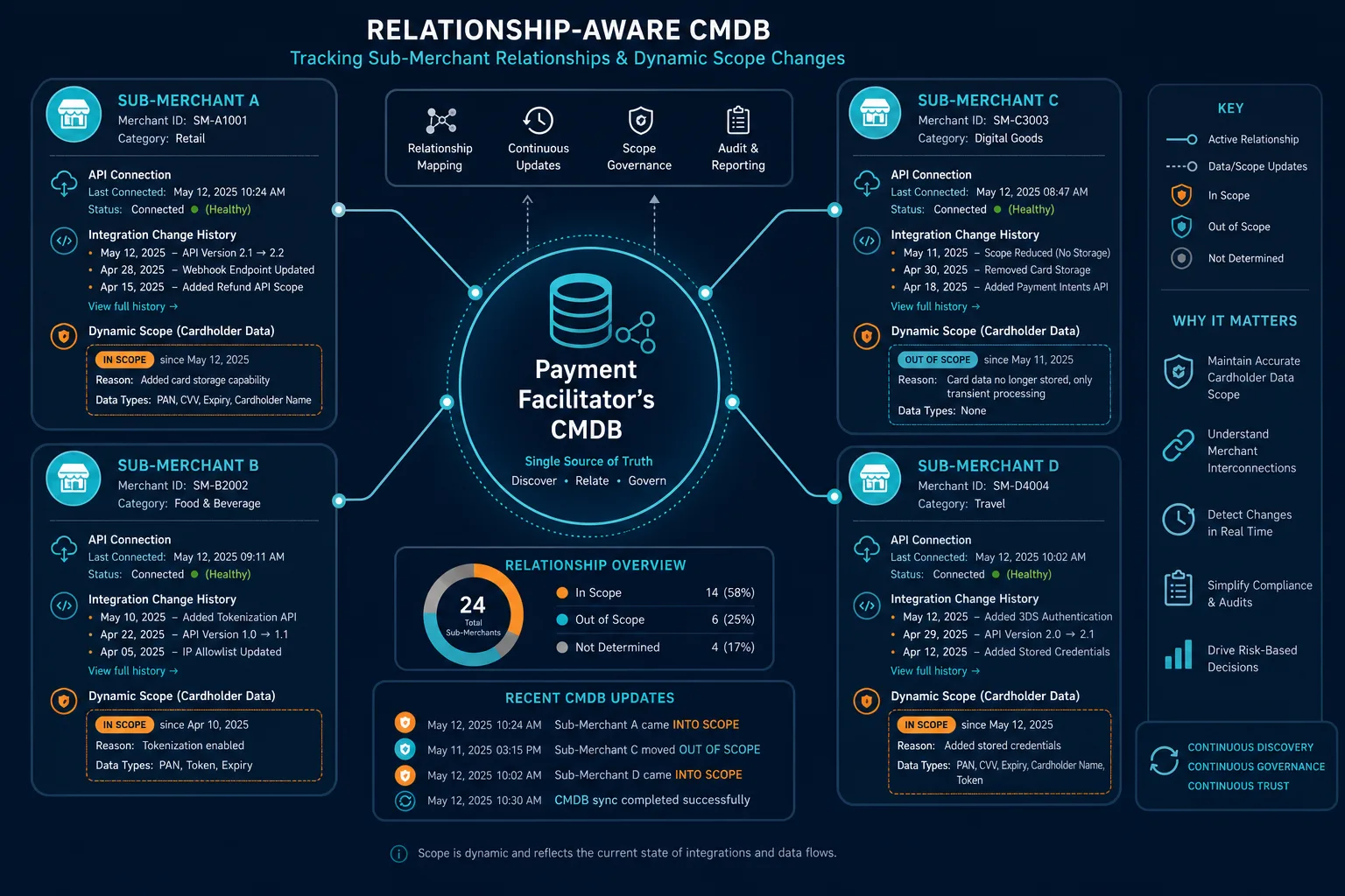 Conceptual Diagram Showing A Relationshi Conceptual Diagram Showing A Relationshi — Virima Pci Dss Compliance San Francisco Payment Companies