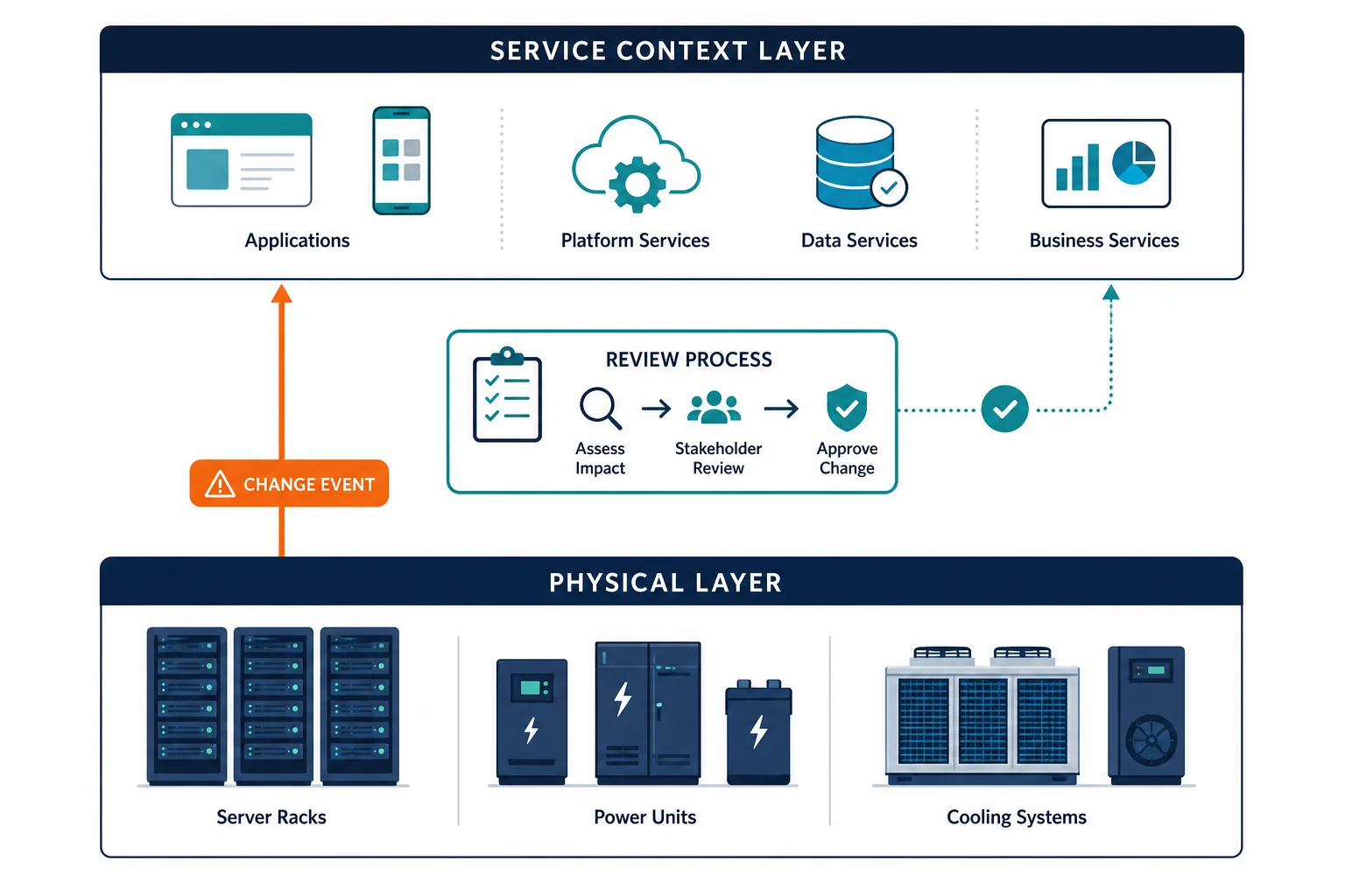Conceptual Diagram Showing The Two Layer Conceptual Diagram Showing The Two Layer — Virima Best Dcim Software