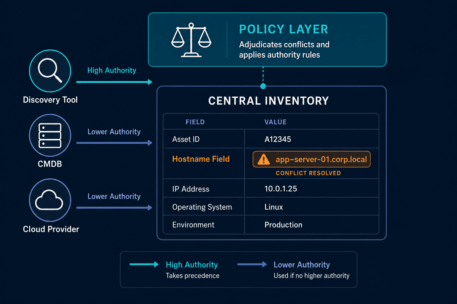Conceptual Diagram Showing Three Discove — Enterprise Asset Management Bad Data