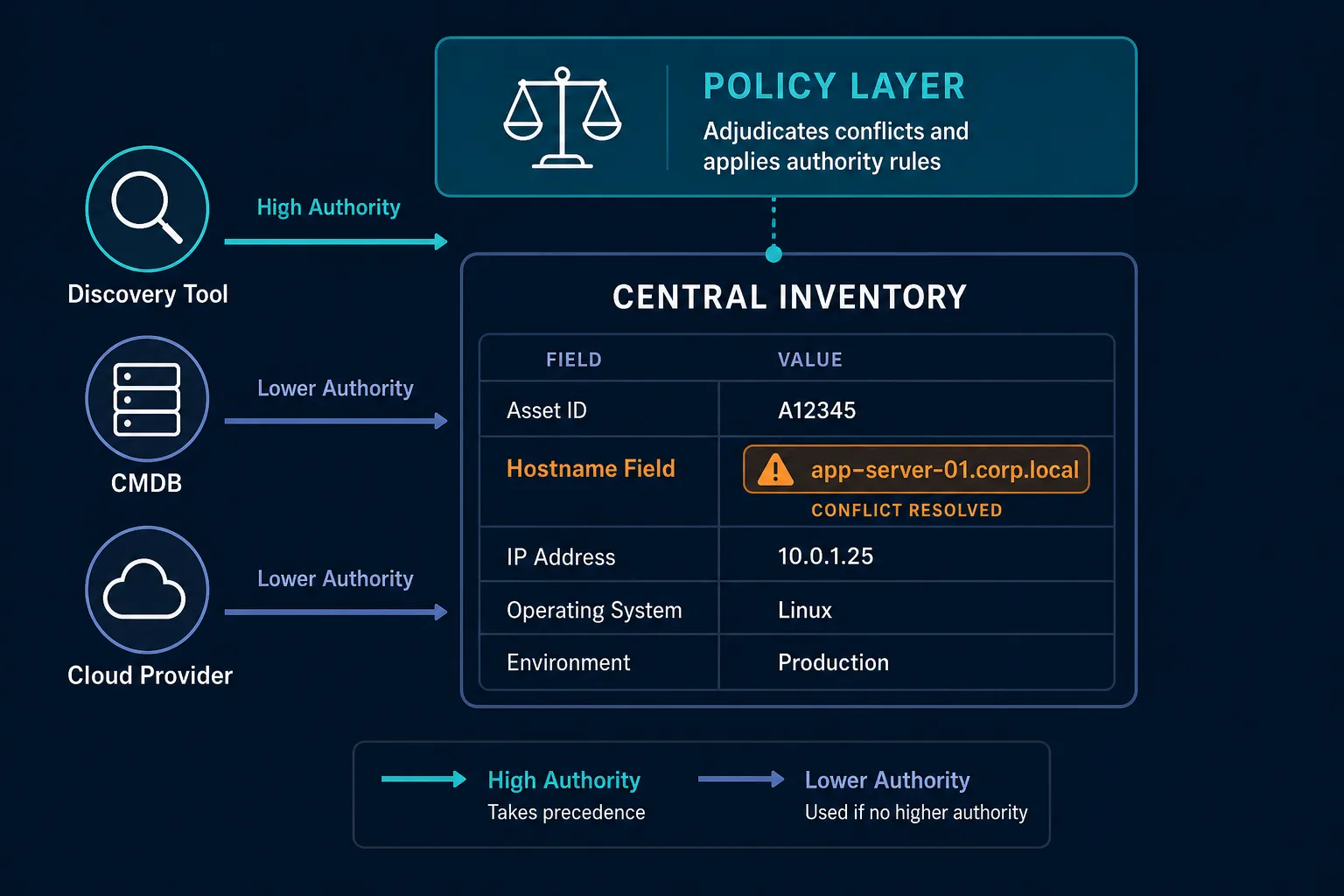 Conceptual Diagram Showing Three Discove — Enterprise Asset Management Bad Data