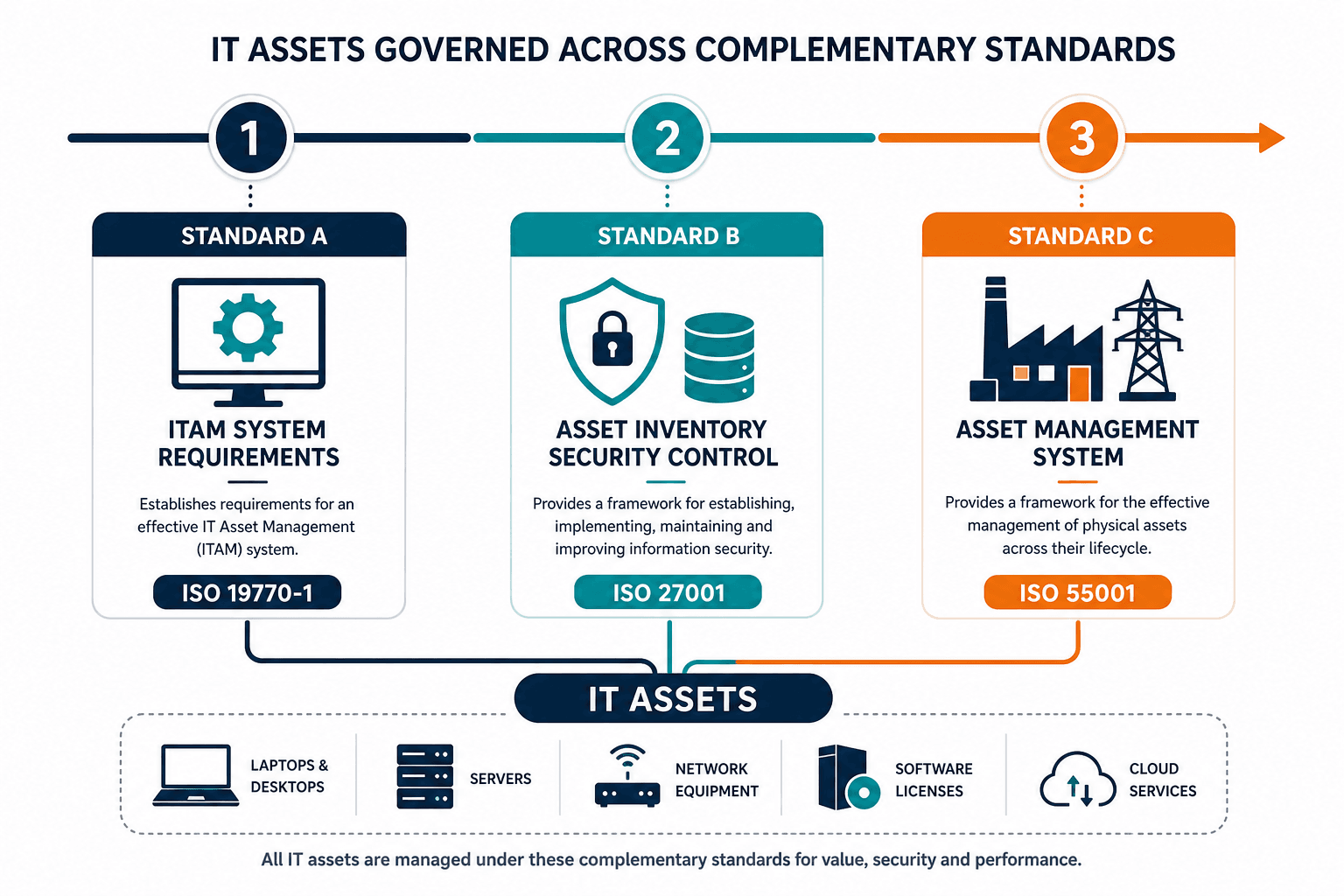 Conceptual Timeline Comparing Iso 19770 Conceptual Timeline Comparing Iso 19770 — It Asset Management Compliance
