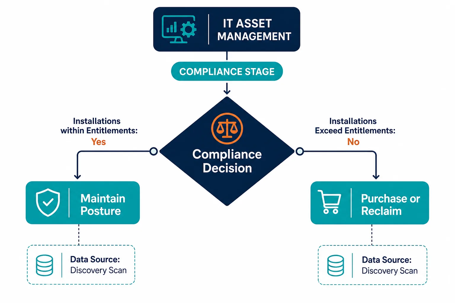 Decision Diamond At The Compliance Stage — It Asset Management Process Flowchart