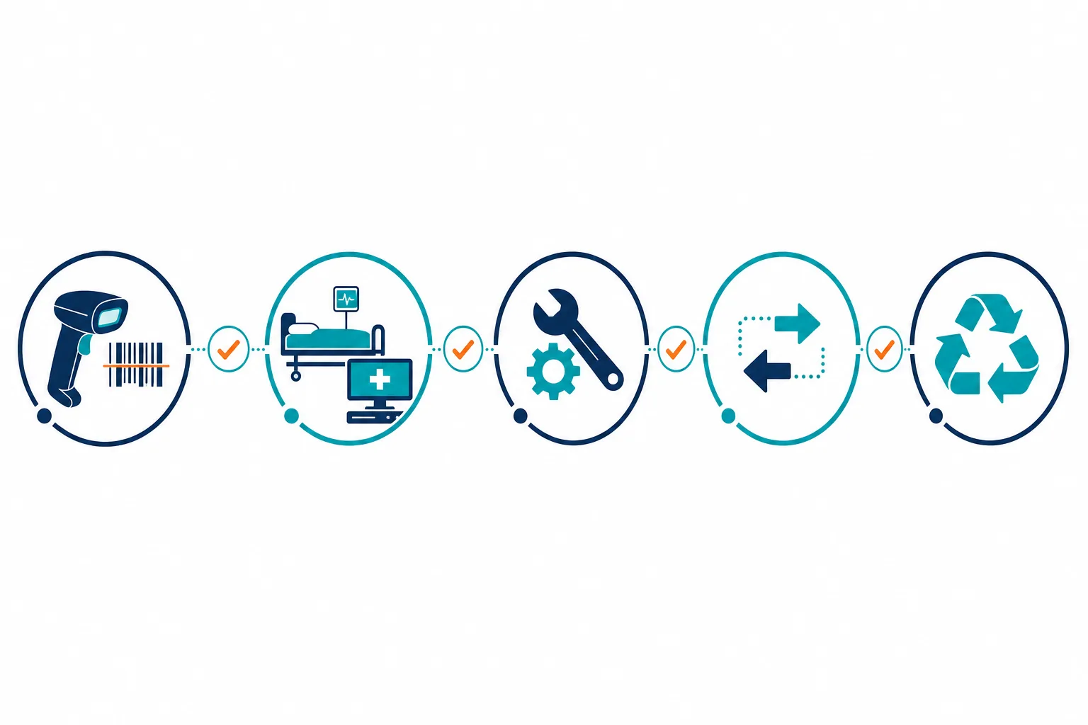 Hospital Asset Life Cycle Diagram Procur — Hospital Asset Management Best Practices