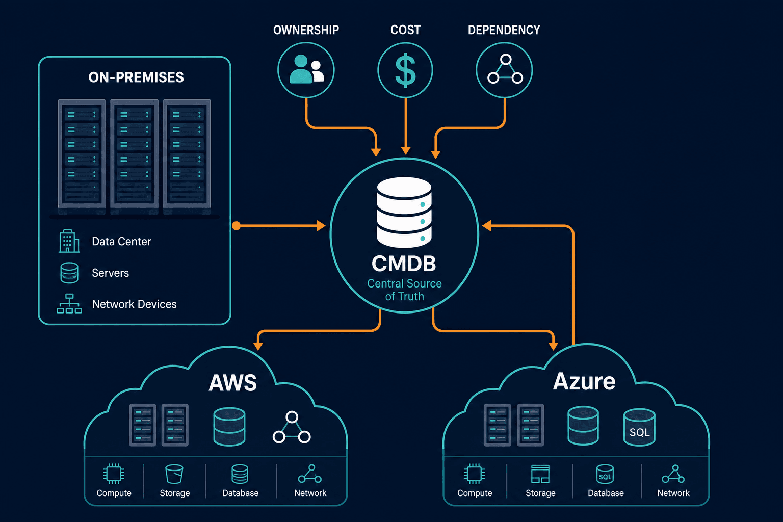Hybrid Estate Map Showing On Premises Aw — Flexera 2026 State Of The Cloud Report