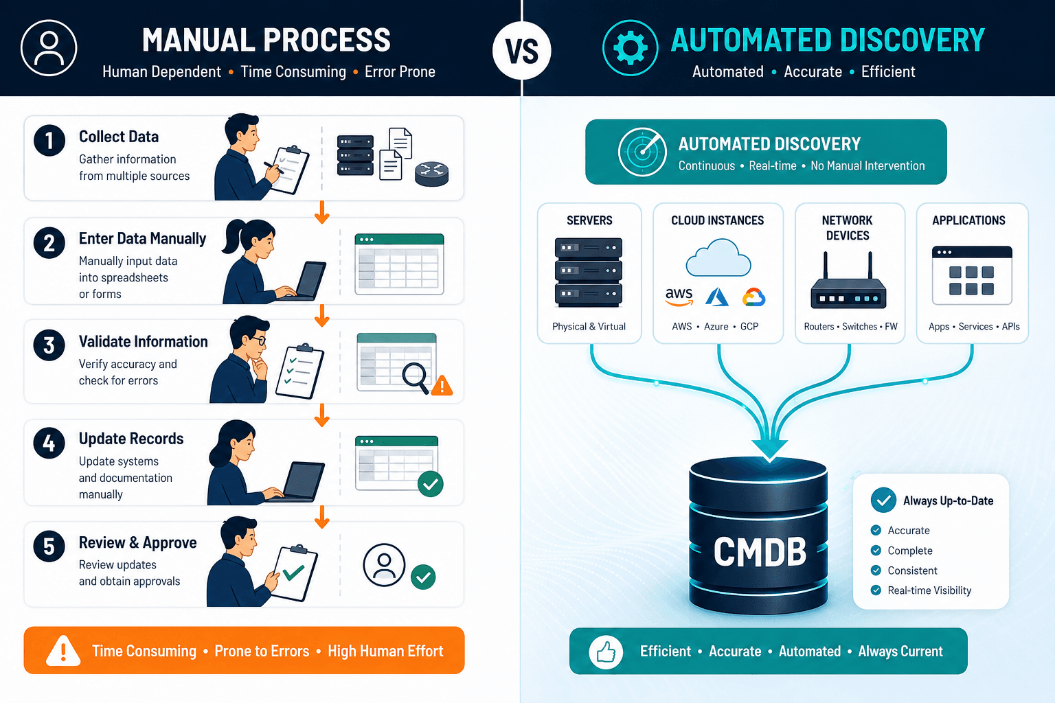Illustrative Flowchart Contrasting Two P Illustrative Flowchart Contrasting Two P — Virima It Discovery Vs Manual Inventory Automated Discovery Wins