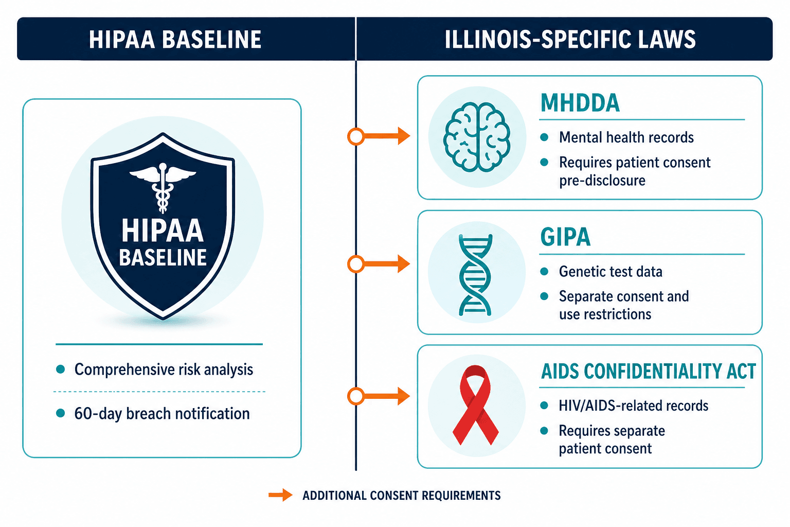 Infographic Illinois Hipaa Plus Consent Infographic Illinois Hipaa Plus Consent — Virima Hipaa Compliance Via Cmdb Chicago Health Systems