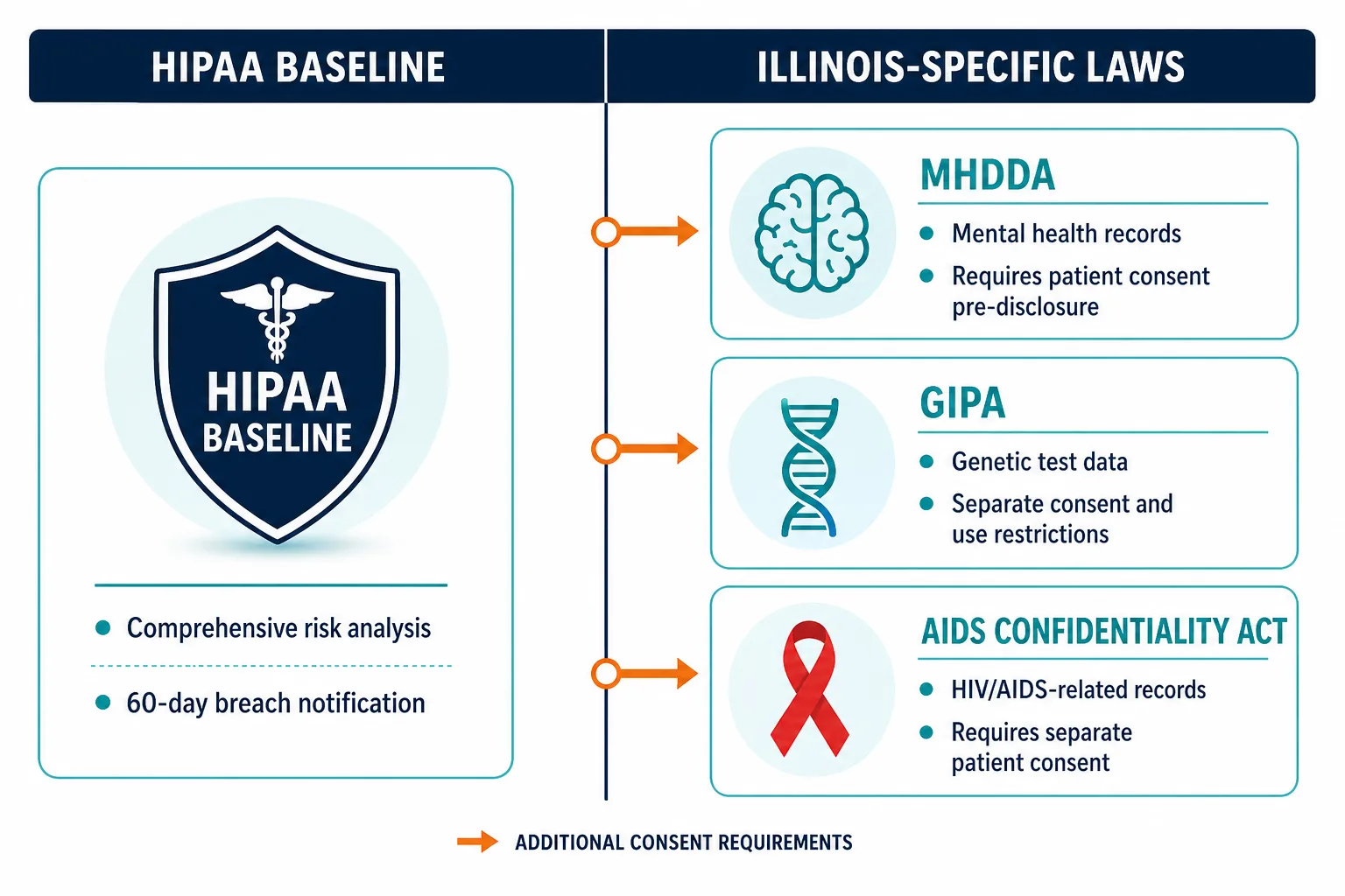 Infographic Illinois Hipaa Plus Consent Infographic Illinois Hipaa Plus Consent — Virima Hipaa Compliance Via Cmdb Chicago Health Systems