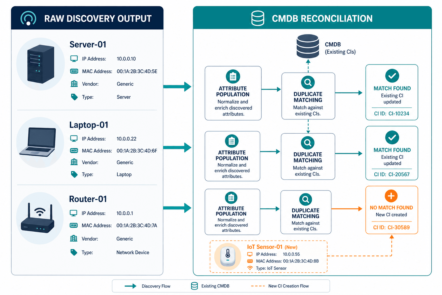 Network Scan Workflow From Raw Discovery Network Scan Workflow From Raw Discovery — What Is Network Scanning